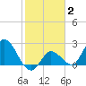 Little Spanish Key tide chart for Monday, February 2, 2026