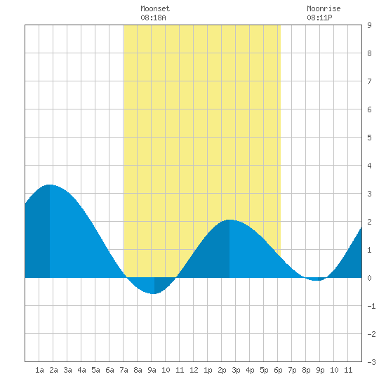 Little Spanish Key tide chart for Tuesday, February 3, 2026