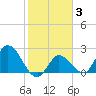 Little Spanish Key tide chart for Tuesday, February 3, 2026