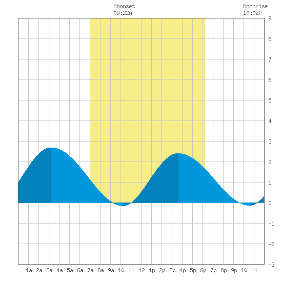 Little Spanish Key tide chart for Thursday, February 5, 2026