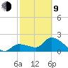 Little Spanish Key tide chart for Monday, February 9, 2026