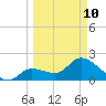 Little Spanish Key tide chart for Tuesday, March 10, 2026