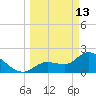 Little Spanish Key tide chart for Friday, March 13, 2026