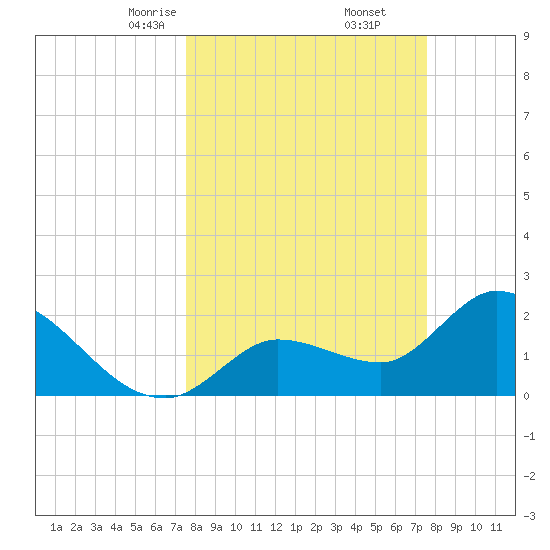 Little Spanish Key tide chart for Saturday, March 14, 2026