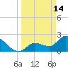 Little Spanish Key tide chart for Saturday, March 14, 2026
