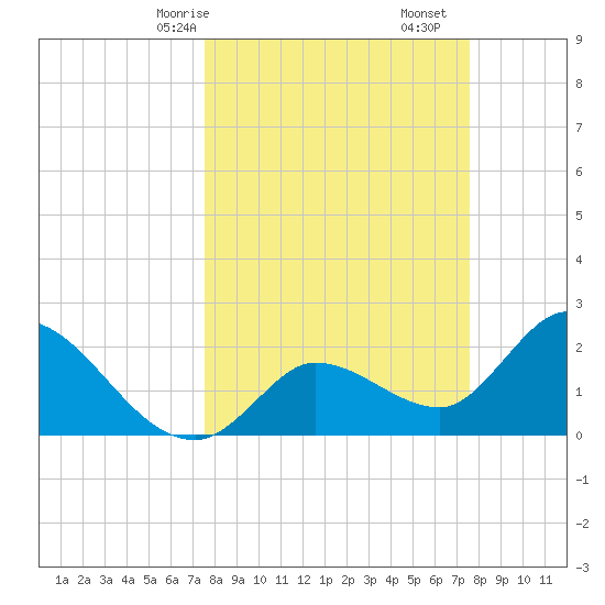 Little Spanish Key tide chart for Sunday, March 15, 2026