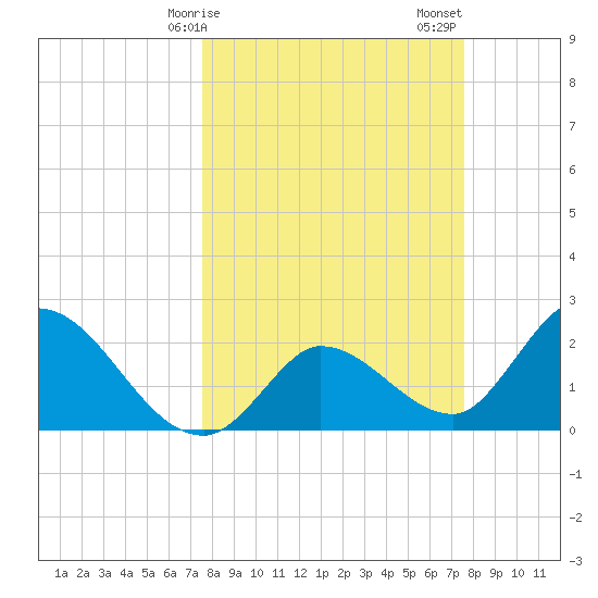 Little Spanish Key tide chart for Monday, March 16, 2026