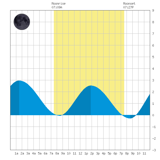 Little Spanish Key tide chart for Wednesday, March 18, 2026