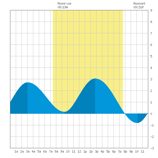 Little Spanish Key tide chart for Friday, March 20, 2026