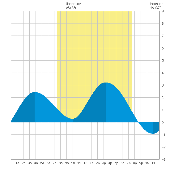 Little Spanish Key tide chart for Saturday, March 21, 2026