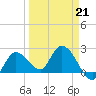 Little Spanish Key tide chart for Saturday, March 21, 2026