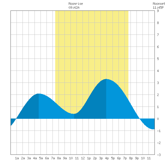 Little Spanish Key tide chart for Sunday, March 22, 2026