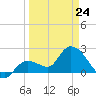 Little Spanish Key tide chart for Tuesday, March 24, 2026