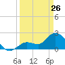Little Spanish Key tide chart for Thursday, March 26, 2026