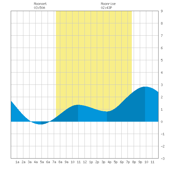 Little Spanish Key tide chart for Friday, March 27, 2026
