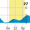 Little Spanish Key tide chart for Friday, March 27, 2026
