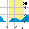 Little Spanish Key tide chart for Saturday, March 28, 2026