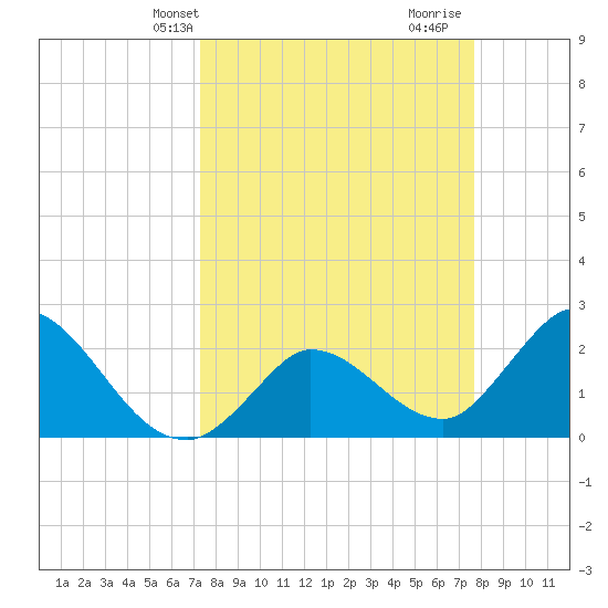 Little Spanish Key tide chart for Sunday, March 29, 2026