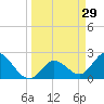 Little Spanish Key tide chart for Sunday, March 29, 2026
