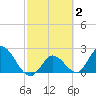 Little Spanish Key tide chart for Monday, March 2, 2026