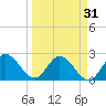 Little Spanish Key tide chart for Tuesday, March 31, 2026
