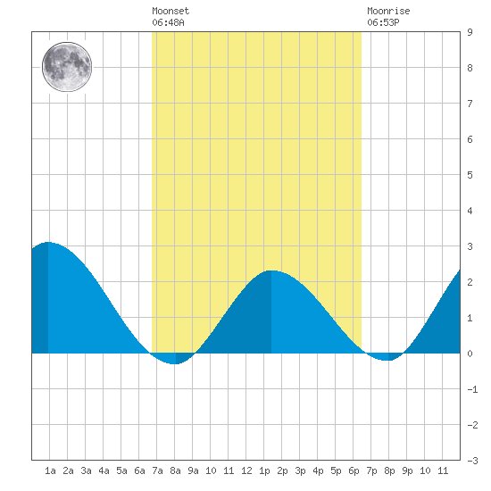 Little Spanish Key tide chart for Tuesday, March 3, 2026