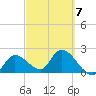 Little Spanish Key tide chart for Saturday, March 7, 2026