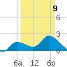 Little Spanish Key tide chart for Monday, March 9, 2026