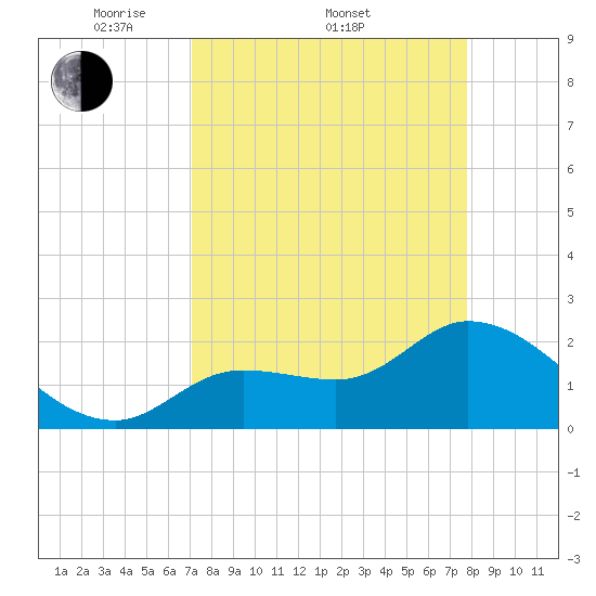Little Spanish Key tide chart for Friday, April 10, 2026