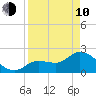 Little Spanish Key tide chart for Friday, April 10, 2026