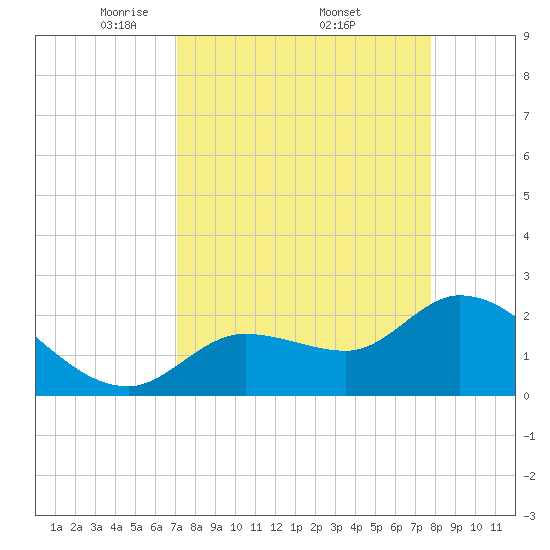 Little Spanish Key tide chart for Saturday, April 11, 2026