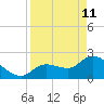 Little Spanish Key tide chart for Saturday, April 11, 2026