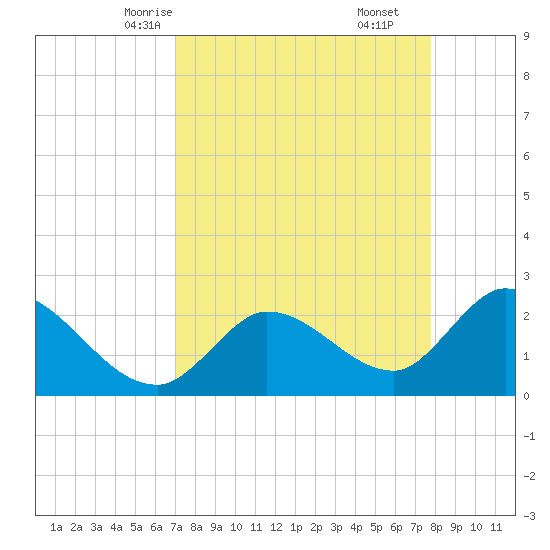 Little Spanish Key tide chart for Monday, April 13, 2026