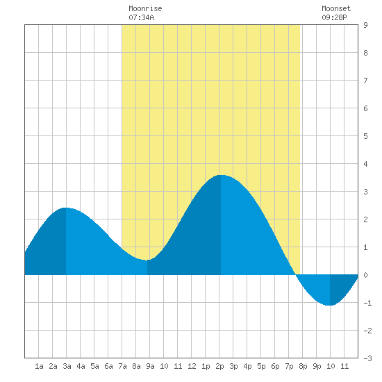 Little Spanish Key tide chart for Saturday, April 18, 2026