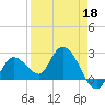 Little Spanish Key tide chart for Saturday, April 18, 2026
