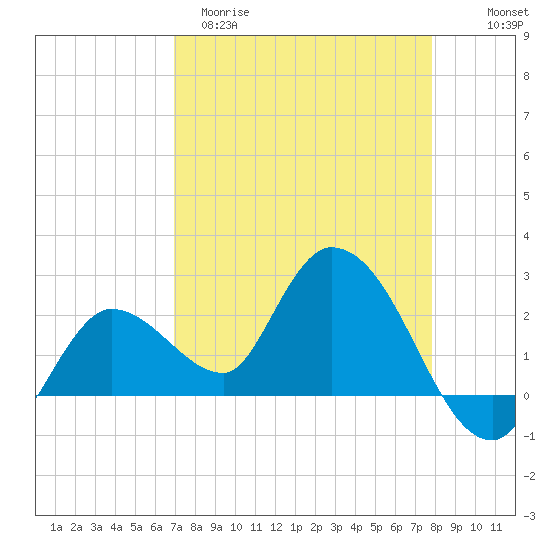 Little Spanish Key tide chart for Sunday, April 19, 2026