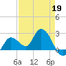 Little Spanish Key tide chart for Sunday, April 19, 2026