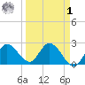 Little Spanish Key tide chart for Wednesday, April 1, 2026
