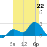 Little Spanish Key tide chart for Wednesday, April 22, 2026