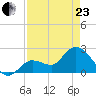 Little Spanish Key tide chart for Thursday, April 23, 2026