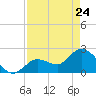 Little Spanish Key tide chart for Friday, April 24, 2026