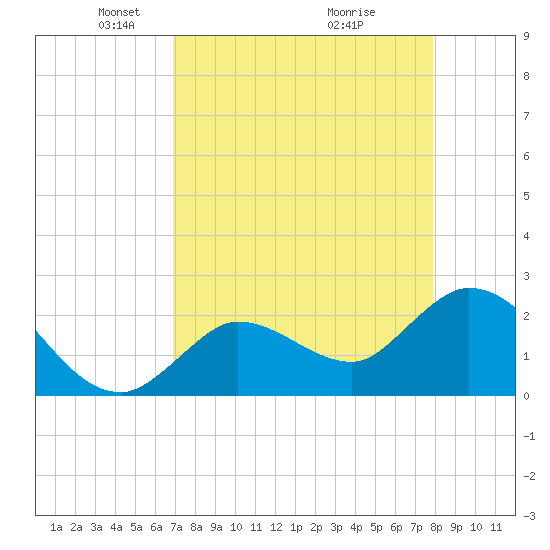 Little Spanish Key tide chart for Saturday, April 25, 2026