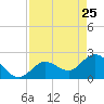 Little Spanish Key tide chart for Saturday, April 25, 2026