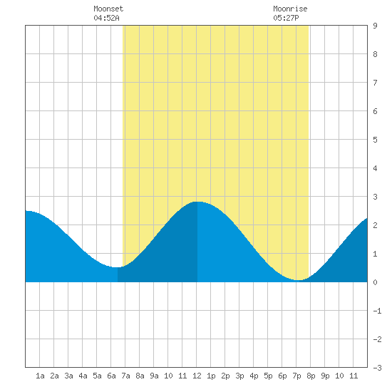 Little Spanish Key tide chart for Tuesday, April 28, 2026