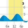 Little Spanish Key tide chart for Friday, April 3, 2026