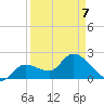 Little Spanish Key tide chart for Tuesday, April 7, 2026
