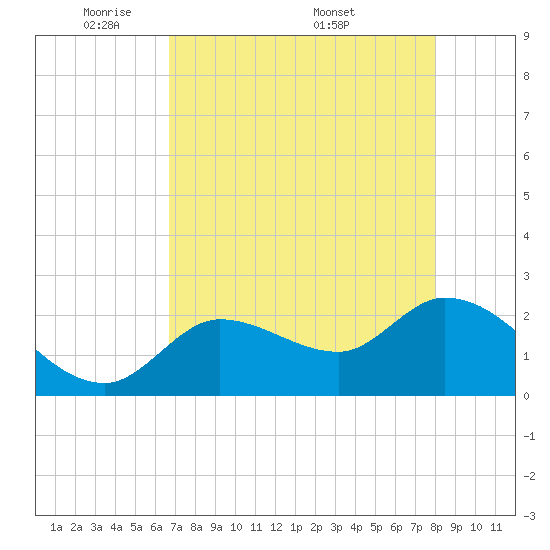 Little Spanish Key tide chart for Sunday, May 10, 2026
