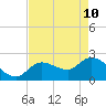 Little Spanish Key tide chart for Sunday, May 10, 2026