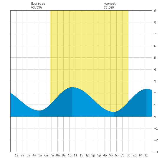 Little Spanish Key tide chart for Tuesday, May 12, 2026