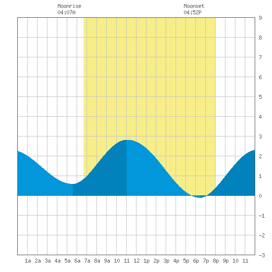 Little Spanish Key tide chart for Wednesday, May 13, 2026